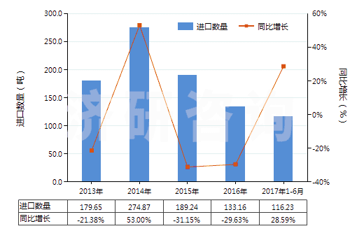 2013-2017年6月中國四氫萘(HS29029010)進(jìn)口量及增速統(tǒng)計(jì)